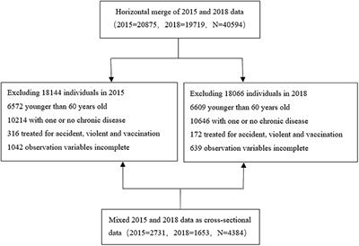 Utilization and out-of-pocket expenses of primary care among the multimorbid elderly in China: A two-part model with nationally representative data